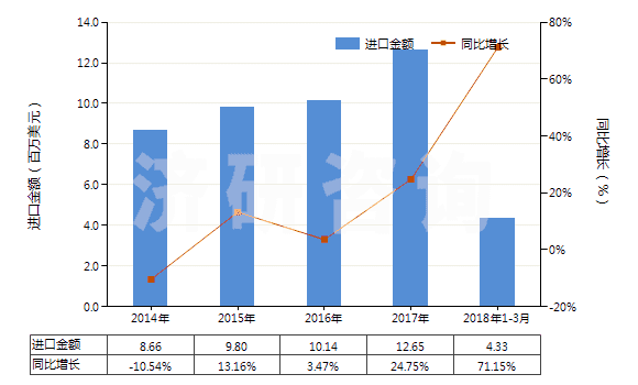 2014-2018年3月中國(guó)其他柑橘屬果實(shí)的精油(包括浸膏及凈油)(HS33011990)進(jìn)口總額及增速統(tǒng)計(jì)